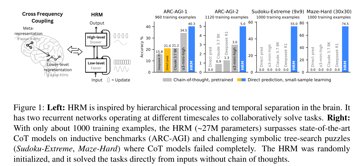 Figure 1: HRM 개요(좌: 뇌영감 구조, 우: 헤드라인 벤치마크) — CoT 모델이 0%로 완전 실패하는 과제에서 27M HRM이 압도
