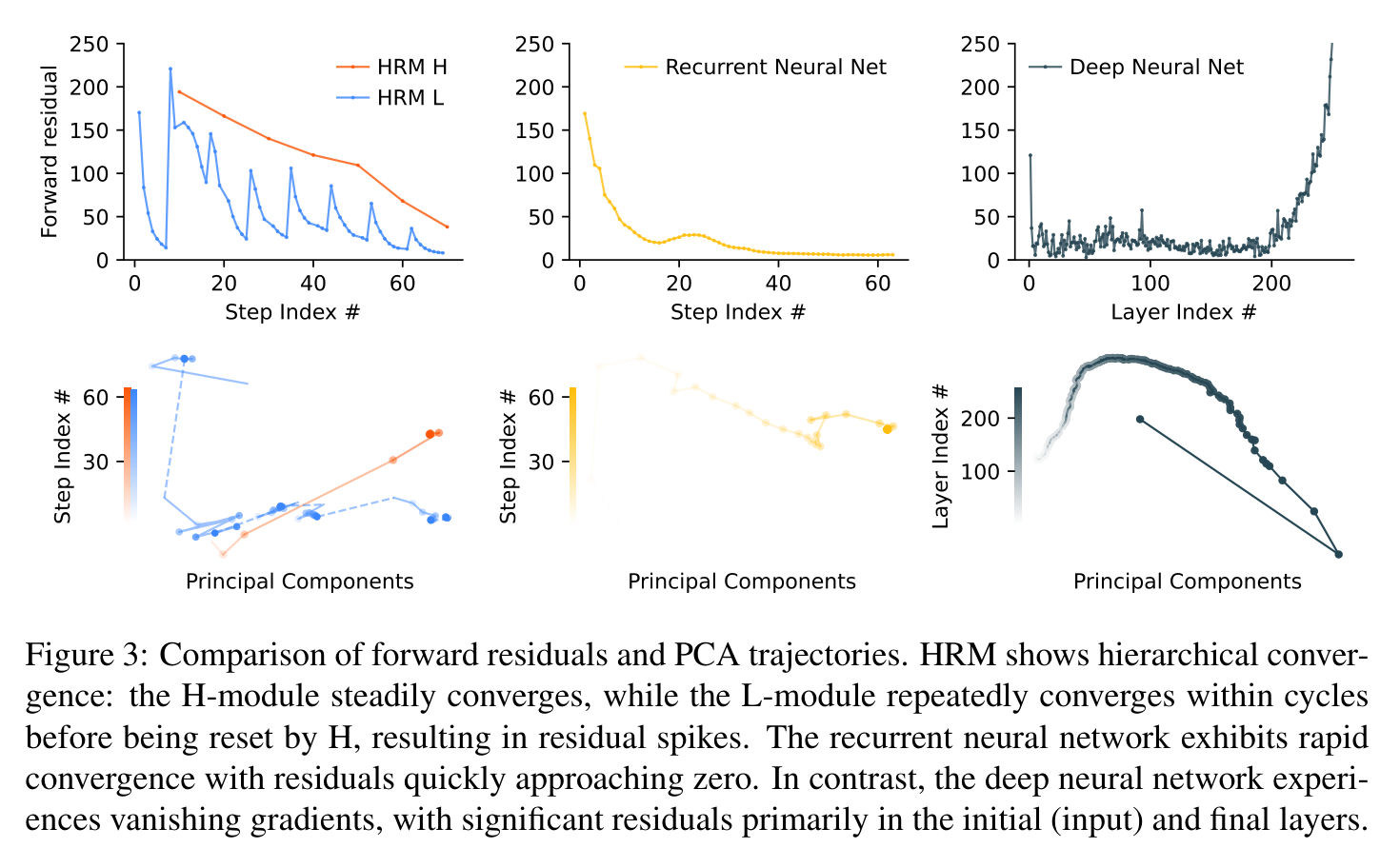 Figure 3: Forward residual과 PCA 궤적 비교 — HRM은 계층적 수렴, RNN은 급속 수렴, 심층망은 기울기 소실