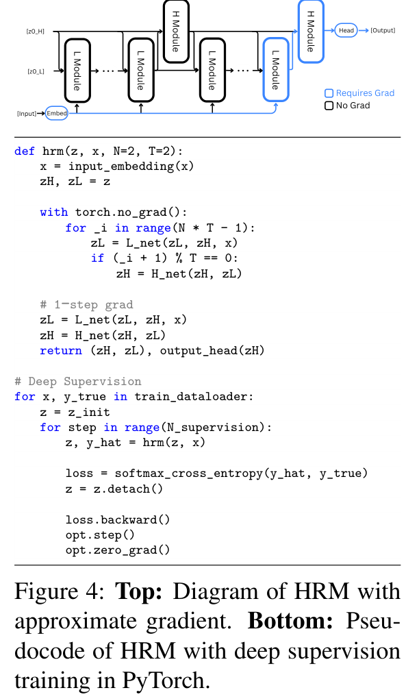 Figure 4: HRM 구조도(상)와 1-step gradient·deep supervision PyTorch 의사코드(하)