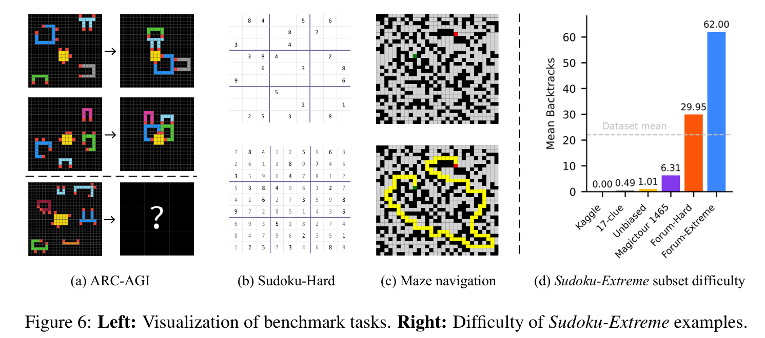 Figure 6: 벤치마크 과제 시각화(ARC-AGI Sudoku-Hard Maze)와 Sudoku-Extreme의 난도 분포