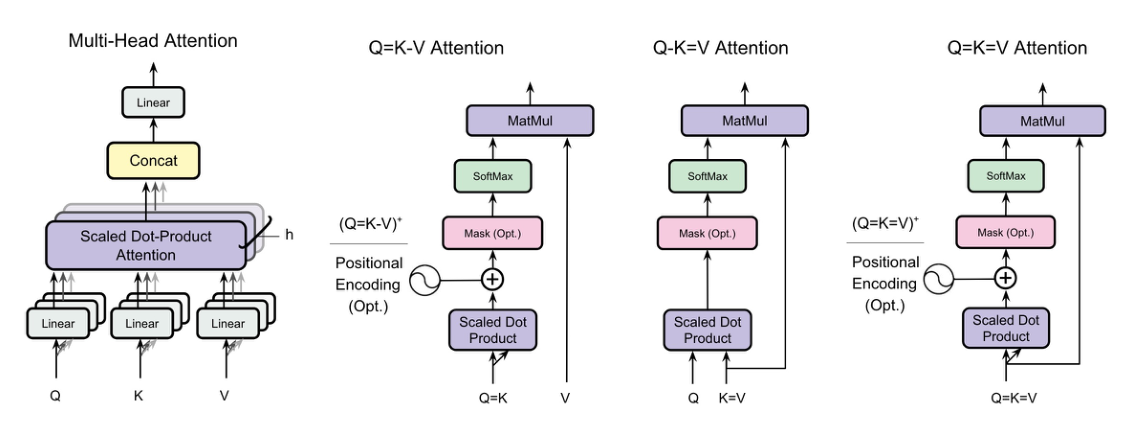 Figure 1: 네 가지 어텐션 변형 다이어그램 — 표준 Multi-Head, Q=K-V, Q-K=V, Q=K=V