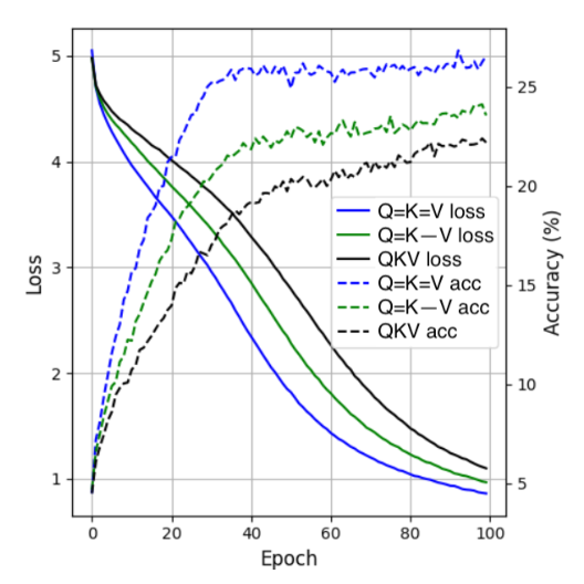 Figure 2: TinyImageNet에서 어텐션 변형들의 학습 손실과 검증 정확도 곡선